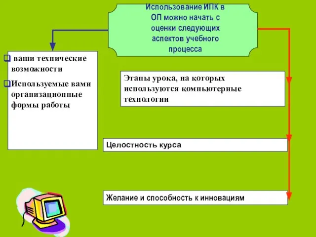 Желание и способность к инновациям ваши технические возможности Используемые вами организационные формы