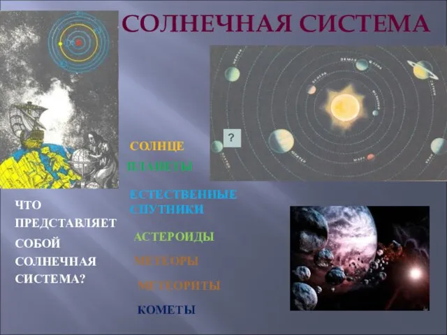 СОЛНЕЧНАЯ СИСТЕМА ЧТО ПРЕДСТАВЛЯЕТ СОБОЙ СОЛНЕЧНАЯ СИСТЕМА? СОЛНЦЕ ПЛАНЕТЫ ЕСТЕСТВЕННЫЕ СПУТНИКИ АСТЕРОИДЫ КОМЕТЫ МЕТЕОРЫ МЕТЕОРИТЫ ?