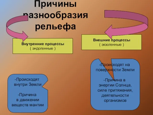 Причины разнообразия рельефа Внутренние процессы ( эндогенные ) Внешние процессы ( экзогенные