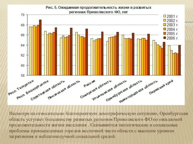 Несмотря на относительно благоприятную демографическую ситуацию, Оренбургская область уступает большинству развитых регионов