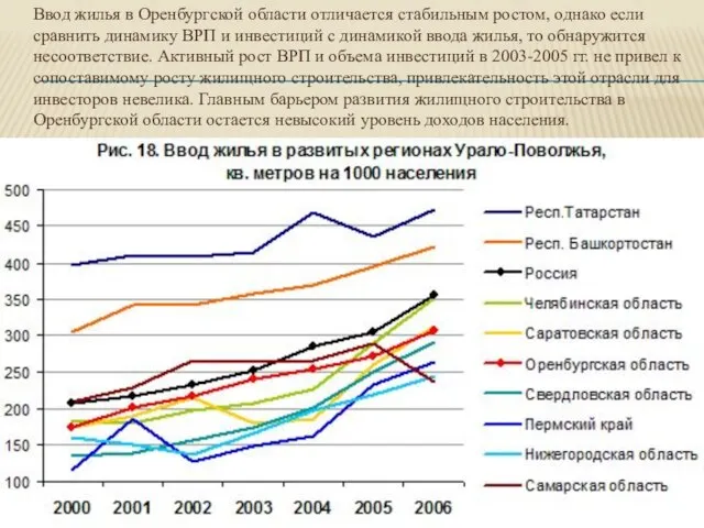 Ввод жилья в Оренбургской области отличается стабильным ростом, однако если сравнить динамику