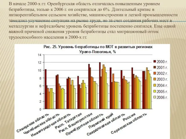 В начале 2000-х гг. Оренбургская область отличалась повышенным уровнем безработицы, только к