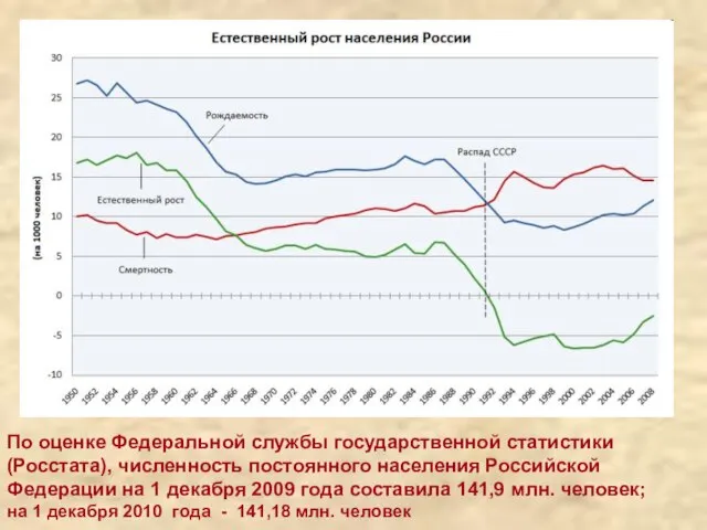 По оценке Федеральной службы государственной статистики (Росстата), численность постоянного населения Российской Федерации