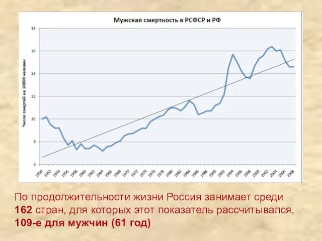 По продолжительности жизни Россия занимает среди 162 стран, для которых этот показатель