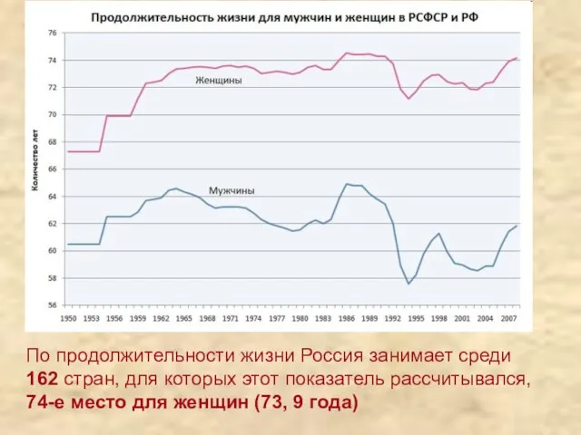 По продолжительности жизни Россия занимает среди 162 стран, для которых этот показатель