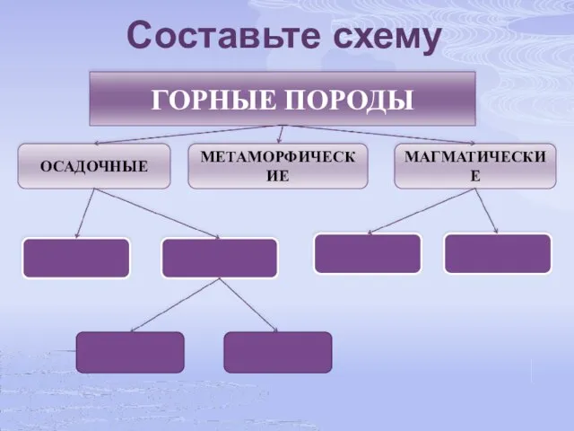 ГОРНЫЕ ПОРОДЫ ОСАДОЧНЫЕ МАГМАТИЧЕСКИЕ МЕТАМОРФИЧЕСКИЕ Составьте схему