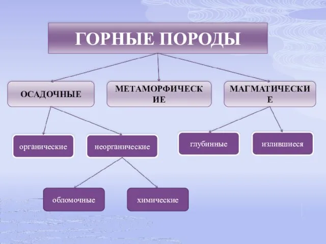 ГОРНЫЕ ПОРОДЫ ОСАДОЧНЫЕ МАГМАТИЧЕСКИЕ МЕТАМОРФИЧЕСКИЕ органические неорганические глубинные излившиеся обломочные химические