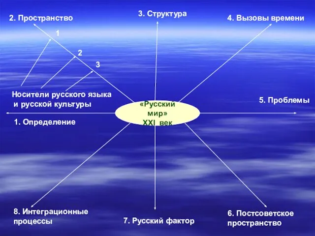 «Русский мир» XXI век 1. Определение 2. Пространство 3. Структура 4. Вызовы