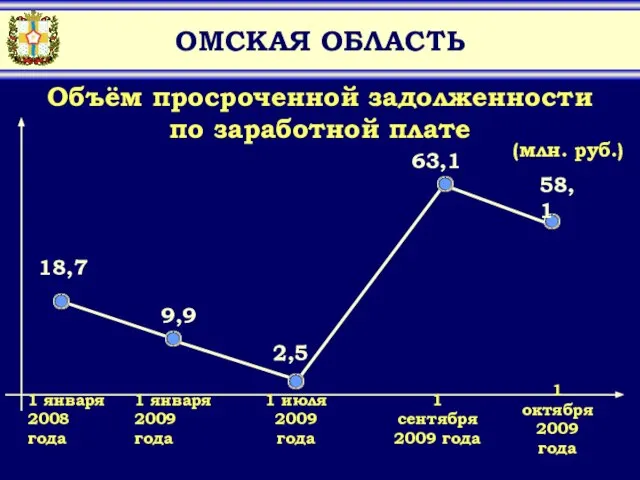 ОМСКАЯ ОБЛАСТЬ Объём просроченной задолженности по заработной плате (млн. руб.) 63,1 9,9