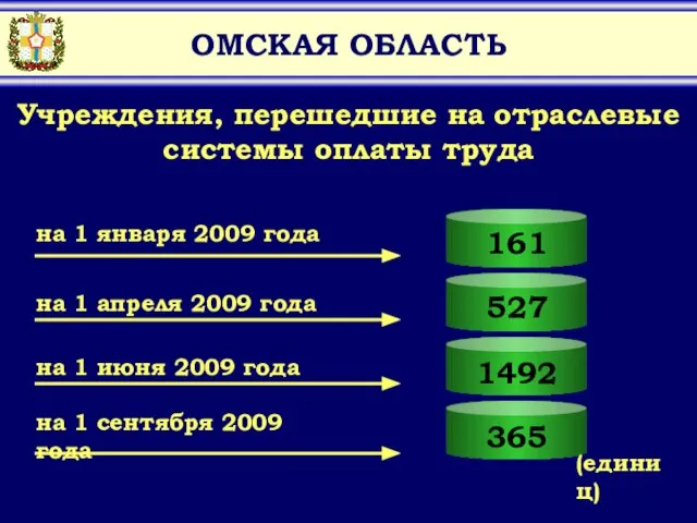 365 ОМСКАЯ ОБЛАСТЬ 161 527 1492 Учреждения, перешедшие на отраслевые системы оплаты