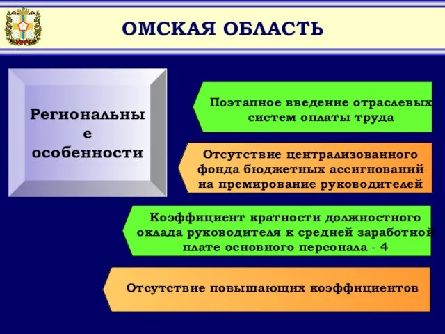 ОМСКАЯ ОБЛАСТЬ Отсутствие повышающих коэффициентов Коэффициент кратности должностного оклада руководителя к средней