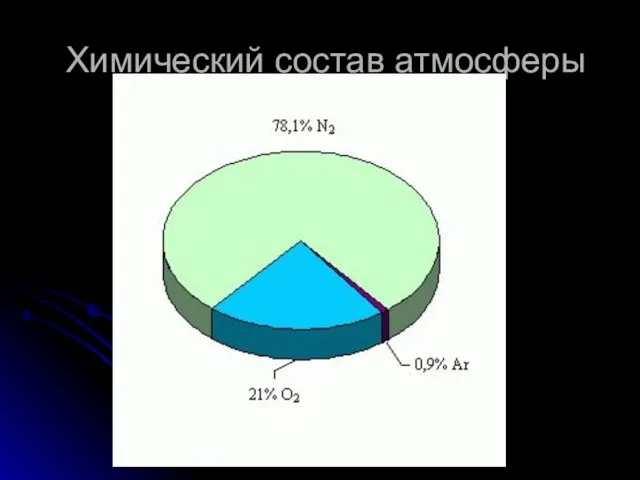 Химический состав атмосферы