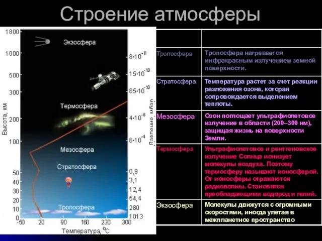 Строение атмосферы