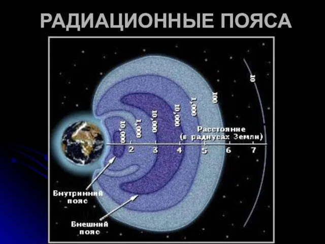 РАДИАЦИОННЫЕ ПОЯСА