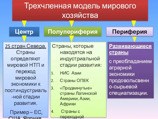 Трехчленная модель мирового хозяйства Центр Полупериферия 25 стран Севера. Страны определяют мировой