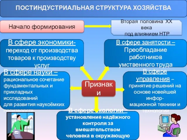 ПОСТИНДУСТРИАЛЬНАЯ СТРУКТУРА ХОЗЯЙСТВА Начало формирования Вторая половина ХХ века под влиянием НТР