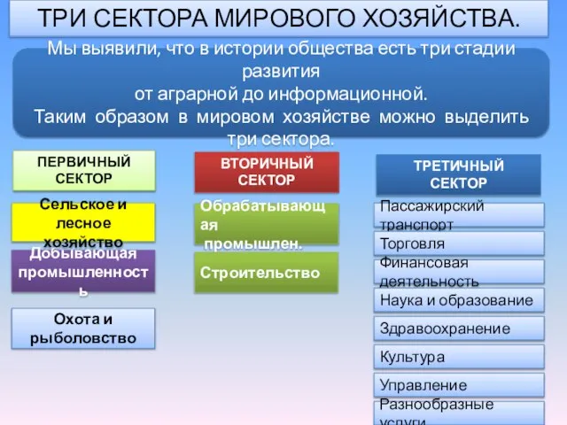 ТРИ СЕКТОРА МИРОВОГО ХОЗЯЙСТВА. ПЕРВИЧНЫЙ СЕКТОР ВТОРИЧНЫЙ СЕКТОР ТРЕТИЧНЫЙ СЕКТОР Добывающая промышленность