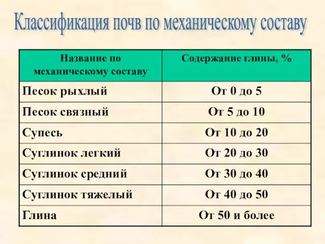 Классификация почв по механическому составу