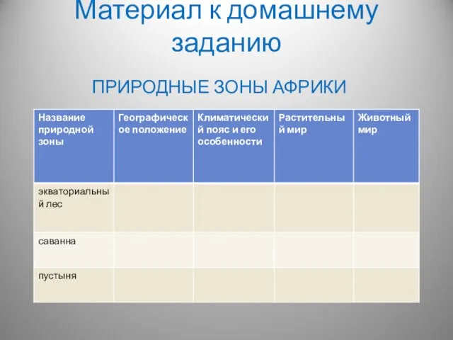 Материал к домашнему заданию ПРИРОДНЫЕ ЗОНЫ АФРИКИ