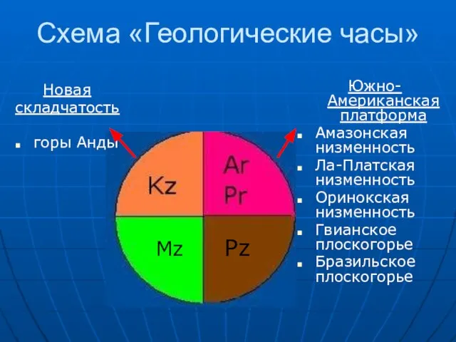 Схема «Геологические часы» Новая складчатость горы Анды Южно-Американская платформа Амазонская низменность Ла-Платская