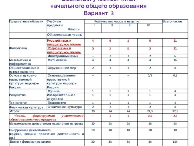 Базисный учебный план начального общего образования Вариант 3