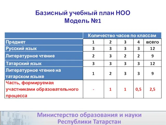 Базисный учебный план НОО Модель №1