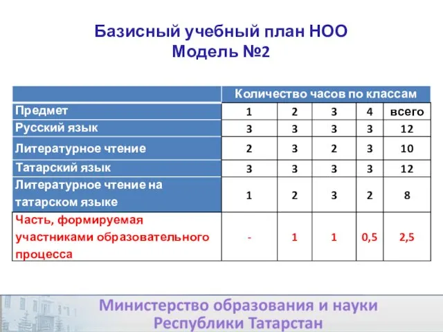 Базисный учебный план НОО Модель №2