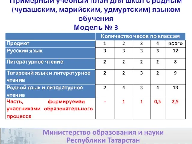 Примерный учебный план для школ с родным (чувашским, марийским, удмуртским) языком обучения Модель № 3