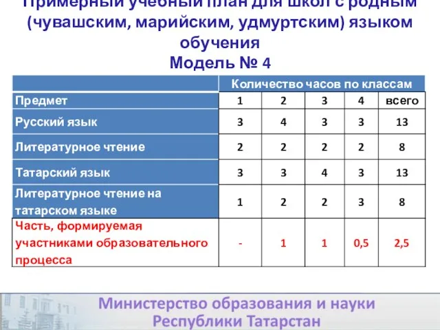 Примерный учебный план для школ с родным (чувашским, марийским, удмуртским) языком обучения Модель № 4