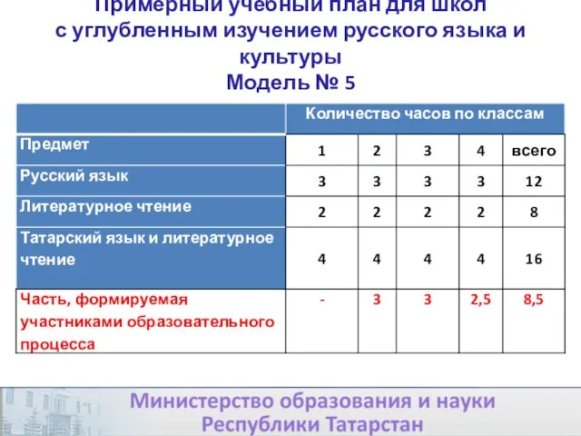 Примерный учебный план для школ с углубленным изучением русского языка и культуры Модель № 5