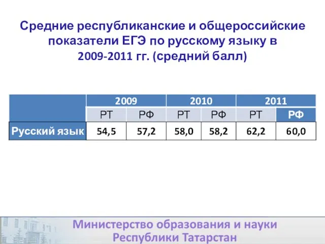 Средние республиканские и общероссийские показатели ЕГЭ по русскому языку в 2009-2011 гг. (средний балл)