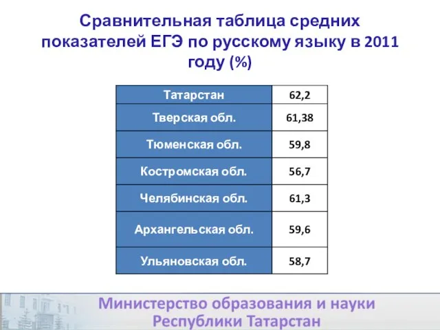 Сравнительная таблица средних показателей ЕГЭ по русскому языку в 2011 году (%)