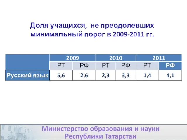 Доля учащихся, не преодолевших минимальный порог в 2009-2011 гг.