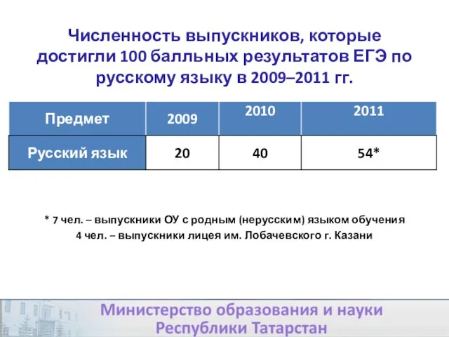 Численность выпускников, которые достигли 100 балльных результатов ЕГЭ по русскому языку в