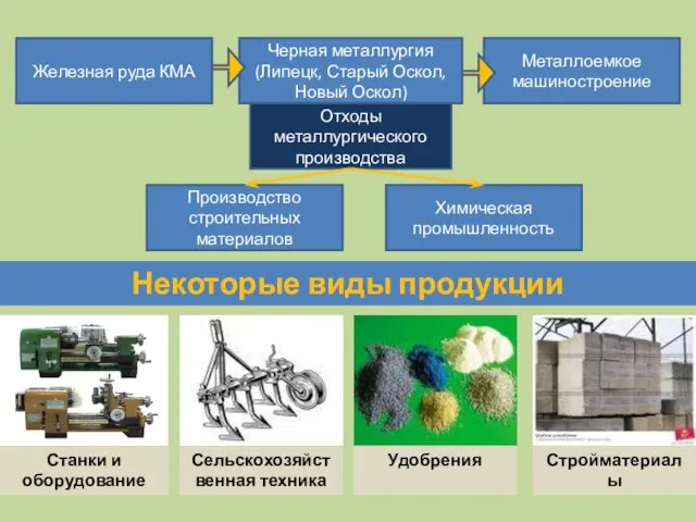 Железная руда КМА Черная металлургия (Липецк, Старый Оскол, Новый Оскол) Металлоемкое машиностроение