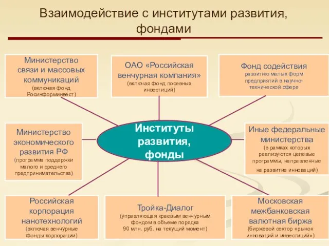 Институты развития, фонды Министерство связи и массовых коммуникаций (включая фонд Росинформинвест) ОАО