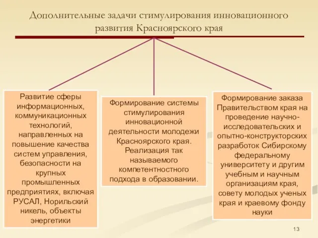 Дополнительные задачи стимулирования инновационного развития Красноярского края Развитие сферы информационных, коммуникационных технологий,