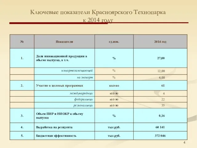 Ключевые показатели Красноярского Технопарка к 2014 году