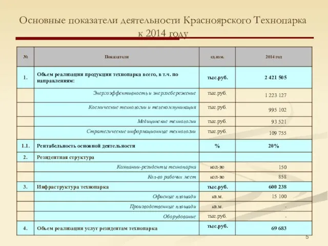 Основные показатели деятельности Красноярского Технопарка к 2014 году