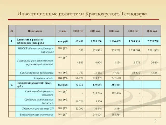 Инвестиционные показатели Красноярского Технопарка