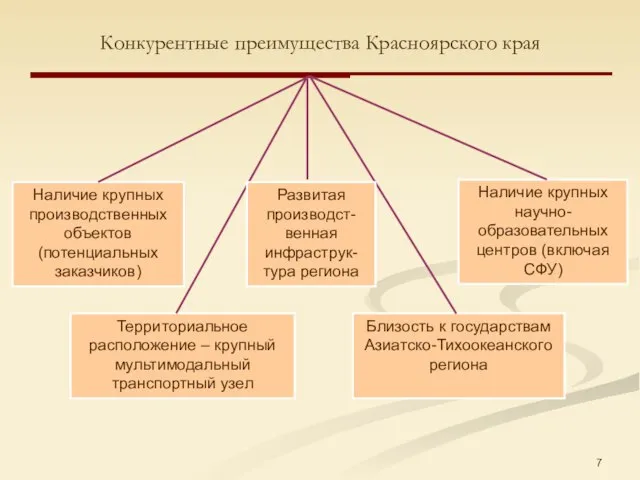 Конкурентные преимущества Красноярского края Наличие крупных производственных объектов (потенциальных заказчиков) Территориальное расположение