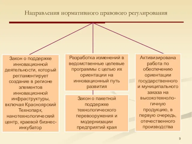 Направления нормативного правового регулирования Закон о поддержке инновационной деятельности, который регламентирует создание