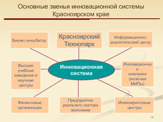 Инновационная система Бизнес-инкубатор Красноярский Технопарк Информационно- аналитический центр Высшие учебные заведения и