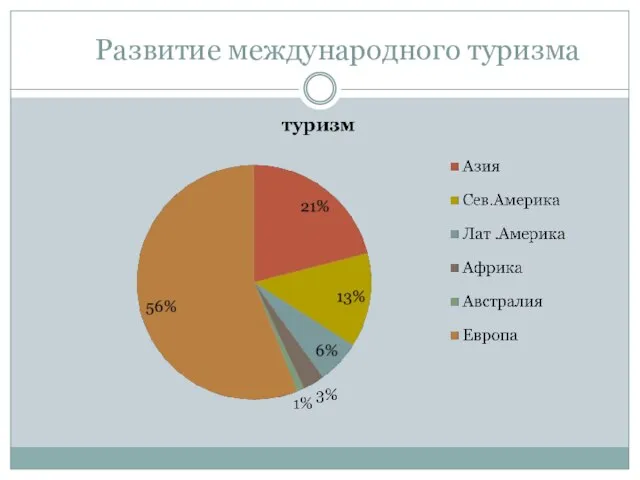 Развитие международного туризма