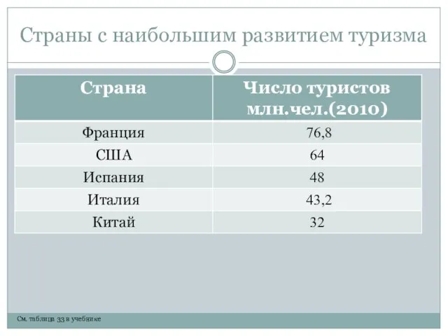 Страны с наибольшим развитием туризма См. таблица 33 в учебнике