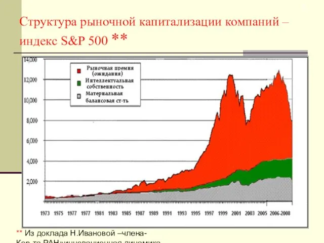 Структура рыночной капитализации компаний – индекс S&P 500 ** ИМЭМО ** Из