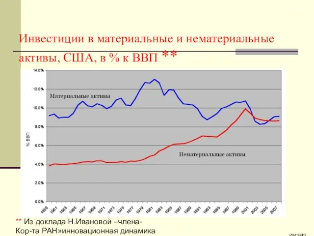 ИМЭМО Инвестиции в материальные и нематериальные активы, США, в % к ВВП