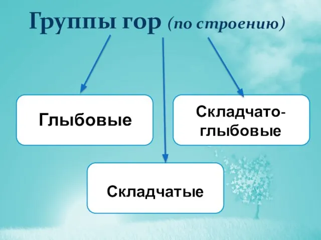 Группы гор (по строению)