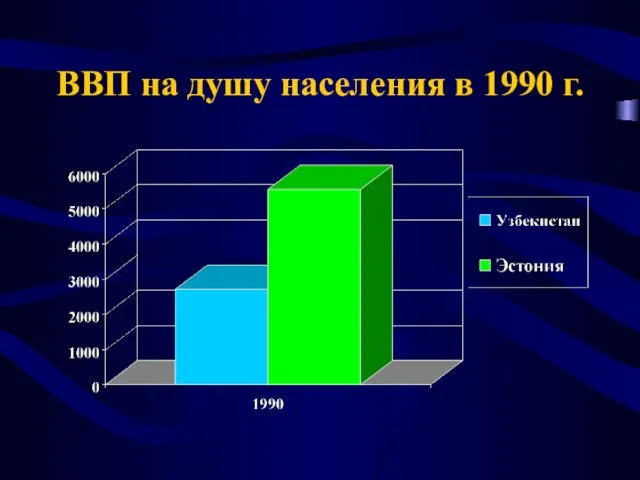 ВВП на душу населения в 1990 г.