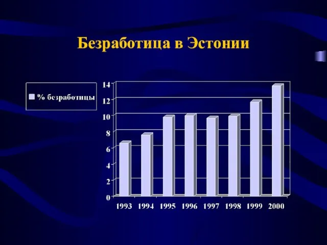 Безработица в Эстонии